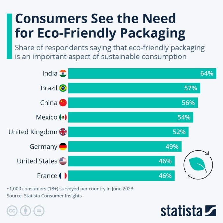 Eco-Friendly Packaging & Shipping: What US Consumers Should Consider in 2025